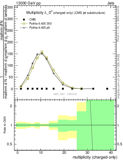 Plot of j.nch in 13000 GeV pp collisions
