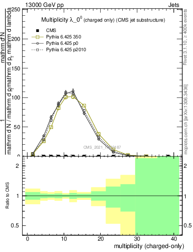 Plot of j.nch in 13000 GeV pp collisions