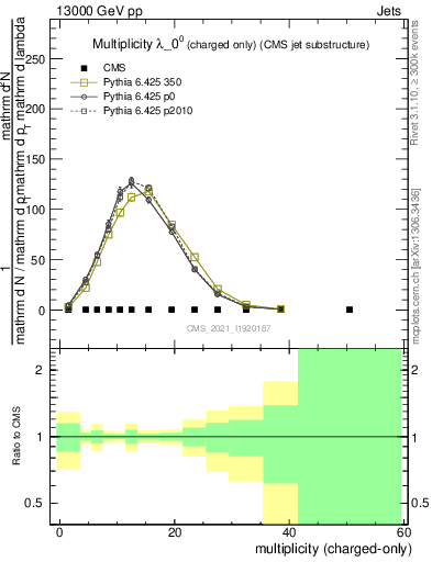 Plot of j.nch in 13000 GeV pp collisions