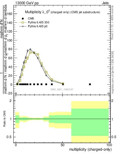 Plot of j.nch in 13000 GeV pp collisions