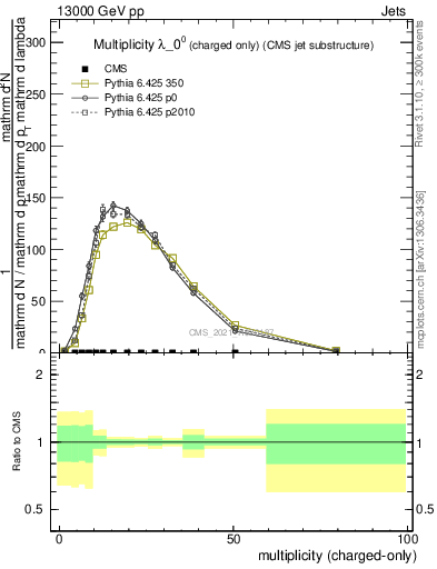 Plot of j.nch in 13000 GeV pp collisions