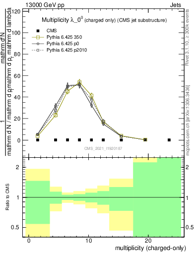 Plot of j.nch in 13000 GeV pp collisions