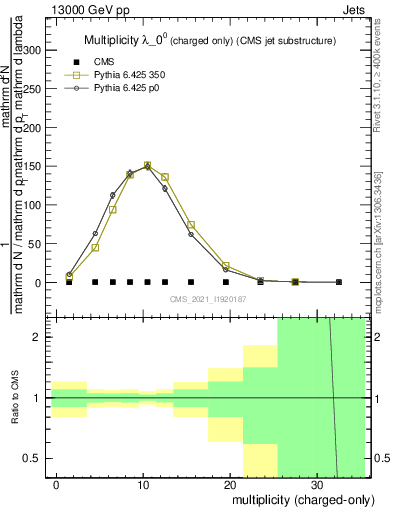 Plot of j.nch in 13000 GeV pp collisions