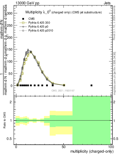 Plot of j.nch in 13000 GeV pp collisions