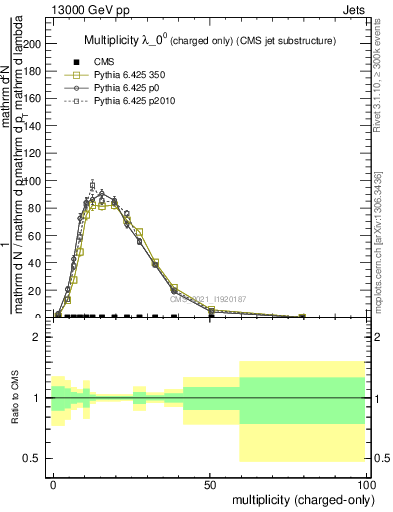 Plot of j.nch in 13000 GeV pp collisions