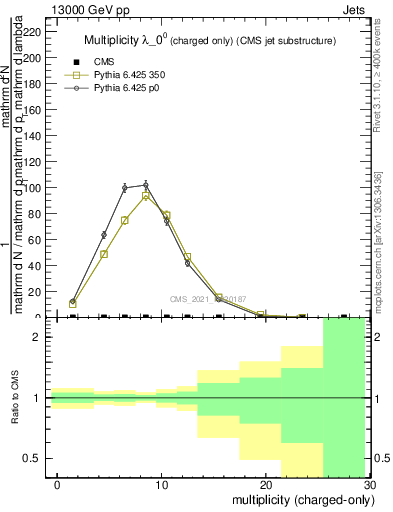 Plot of j.nch in 13000 GeV pp collisions