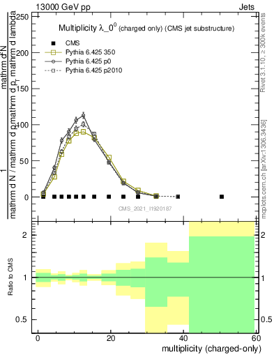 Plot of j.nch in 13000 GeV pp collisions