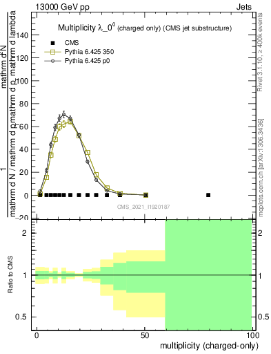 Plot of j.nch in 13000 GeV pp collisions