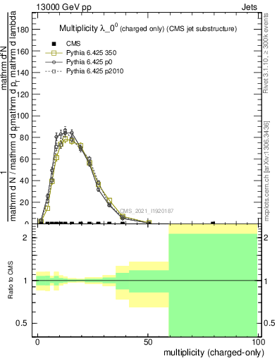 Plot of j.nch in 13000 GeV pp collisions
