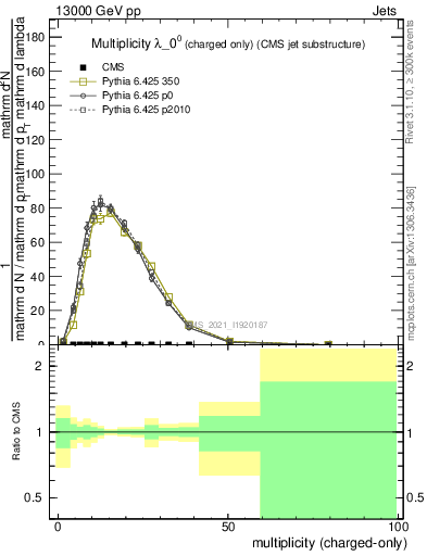 Plot of j.nch in 13000 GeV pp collisions