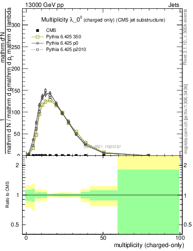 Plot of j.nch in 13000 GeV pp collisions