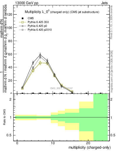 Plot of j.nch in 13000 GeV pp collisions
