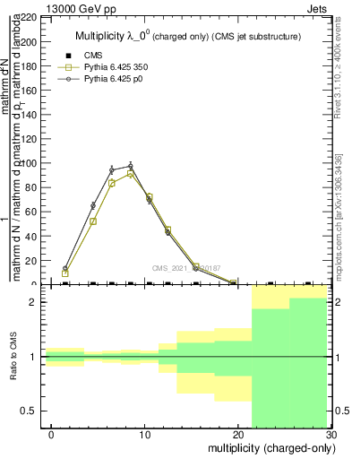 Plot of j.nch in 13000 GeV pp collisions