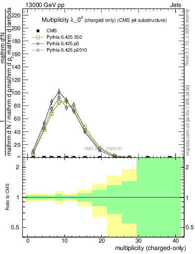 Plot of j.nch in 13000 GeV pp collisions