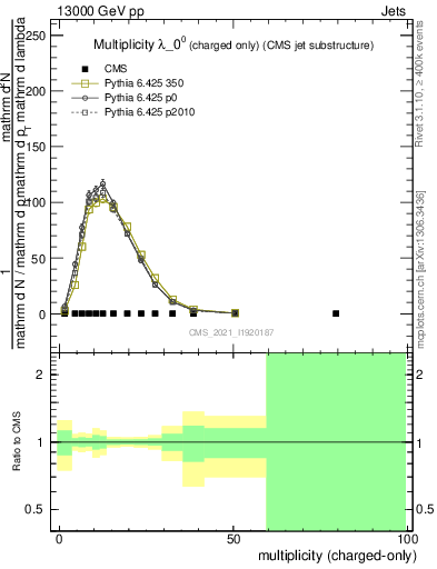 Plot of j.nch in 13000 GeV pp collisions