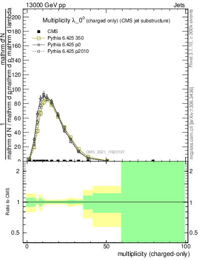 Plot of j.nch in 13000 GeV pp collisions