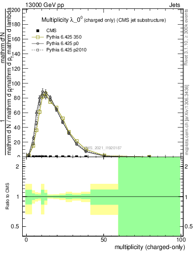 Plot of j.nch in 13000 GeV pp collisions