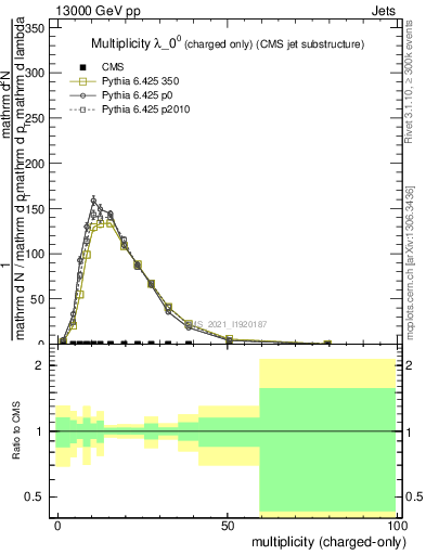 Plot of j.nch in 13000 GeV pp collisions