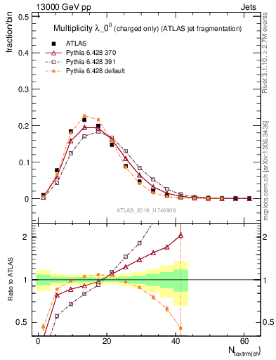 Plot of j.nch in 13000 GeV pp collisions