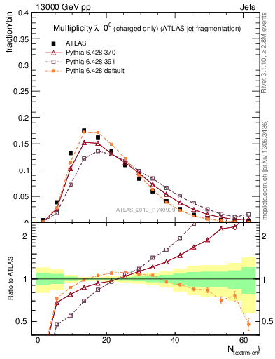 Plot of j.nch in 13000 GeV pp collisions