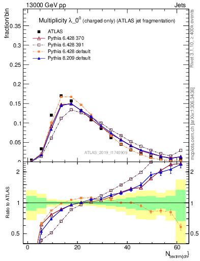 Plot of j.nch in 13000 GeV pp collisions