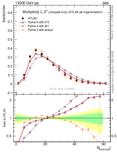 Plot of j.nch in 13000 GeV pp collisions