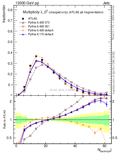 Plot of j.nch in 13000 GeV pp collisions