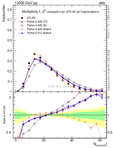 Plot of j.nch in 13000 GeV pp collisions