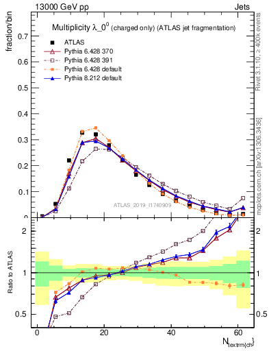 Plot of j.nch in 13000 GeV pp collisions
