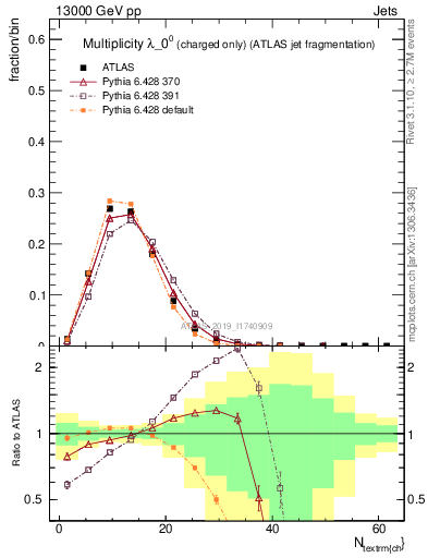 Plot of j.nch in 13000 GeV pp collisions