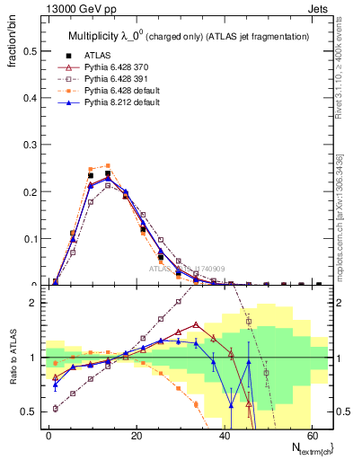 Plot of j.nch in 13000 GeV pp collisions