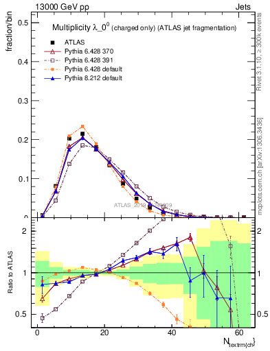 Plot of j.nch in 13000 GeV pp collisions