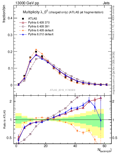 Plot of j.nch in 13000 GeV pp collisions