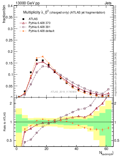 Plot of j.nch in 13000 GeV pp collisions