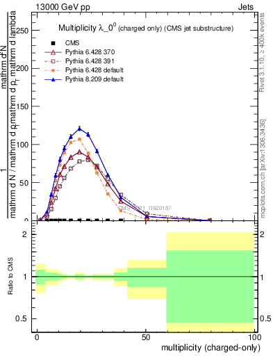 Plot of j.nch in 13000 GeV pp collisions