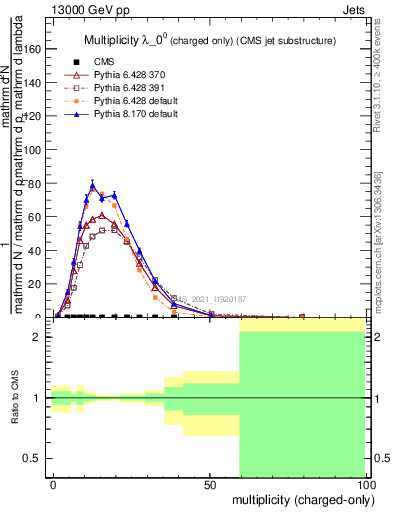 Plot of j.nch in 13000 GeV pp collisions