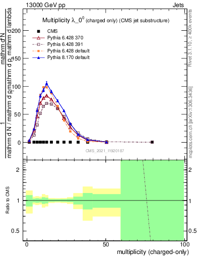 Plot of j.nch in 13000 GeV pp collisions