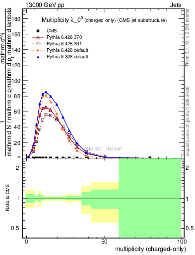 Plot of j.nch in 13000 GeV pp collisions