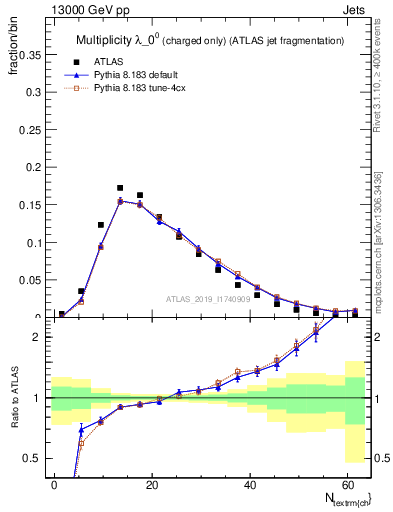 Plot of j.nch in 13000 GeV pp collisions
