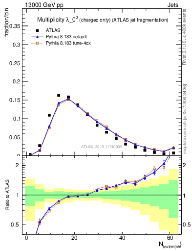 Plot of j.nch in 13000 GeV pp collisions