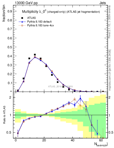 Plot of j.nch in 13000 GeV pp collisions