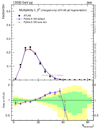 Plot of j.nch in 13000 GeV pp collisions