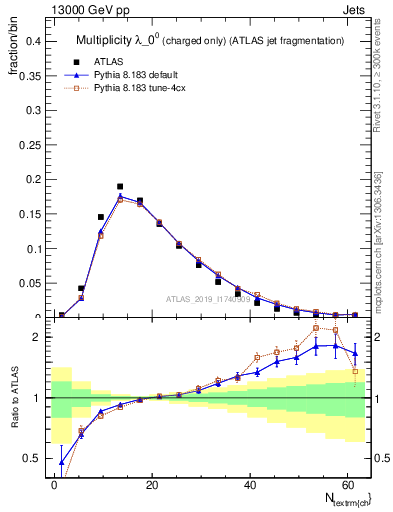 Plot of j.nch in 13000 GeV pp collisions