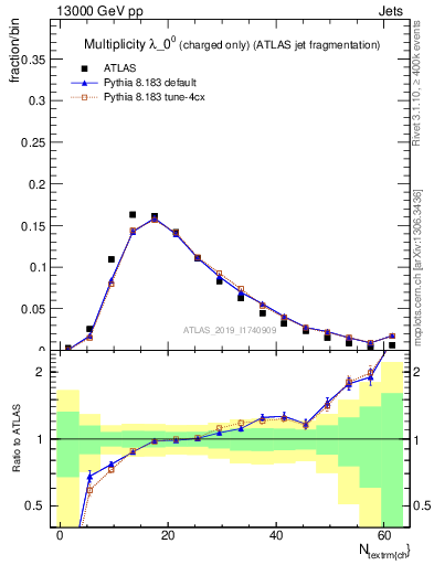 Plot of j.nch in 13000 GeV pp collisions