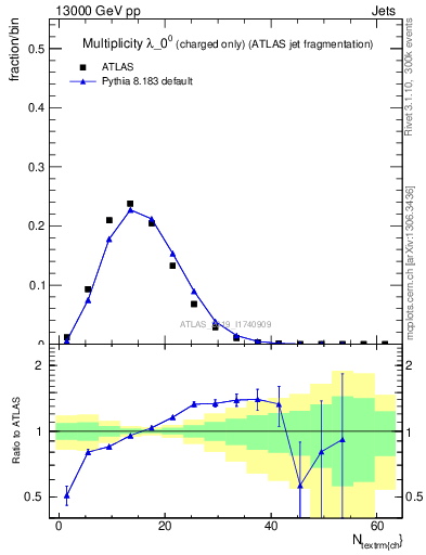 Plot of j.nch in 13000 GeV pp collisions