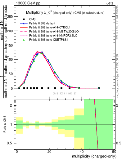 Plot of j.nch in 13000 GeV pp collisions