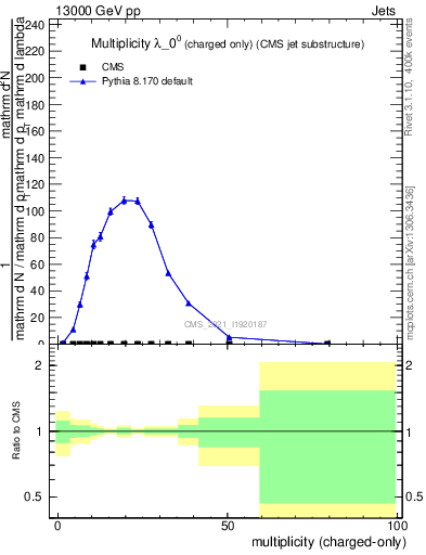 Plot of j.nch in 13000 GeV pp collisions