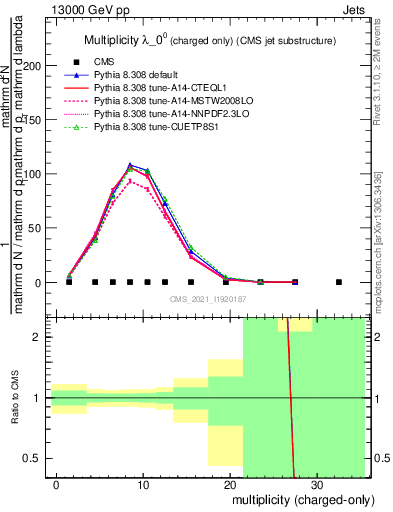 Plot of j.nch in 13000 GeV pp collisions