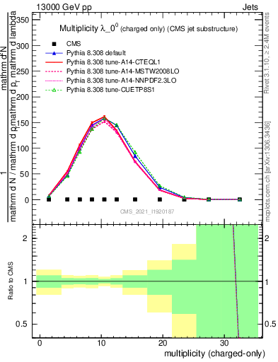 Plot of j.nch in 13000 GeV pp collisions