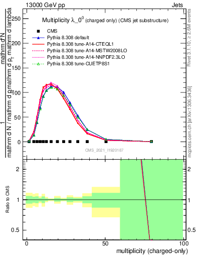 Plot of j.nch in 13000 GeV pp collisions